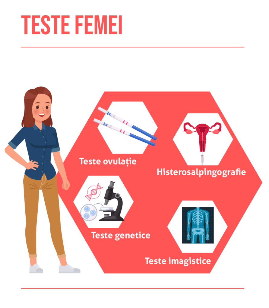 Diagnosticarea infertilității la femei și teste