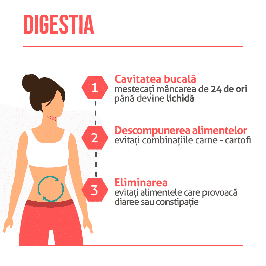 Cum functioneaza digestia