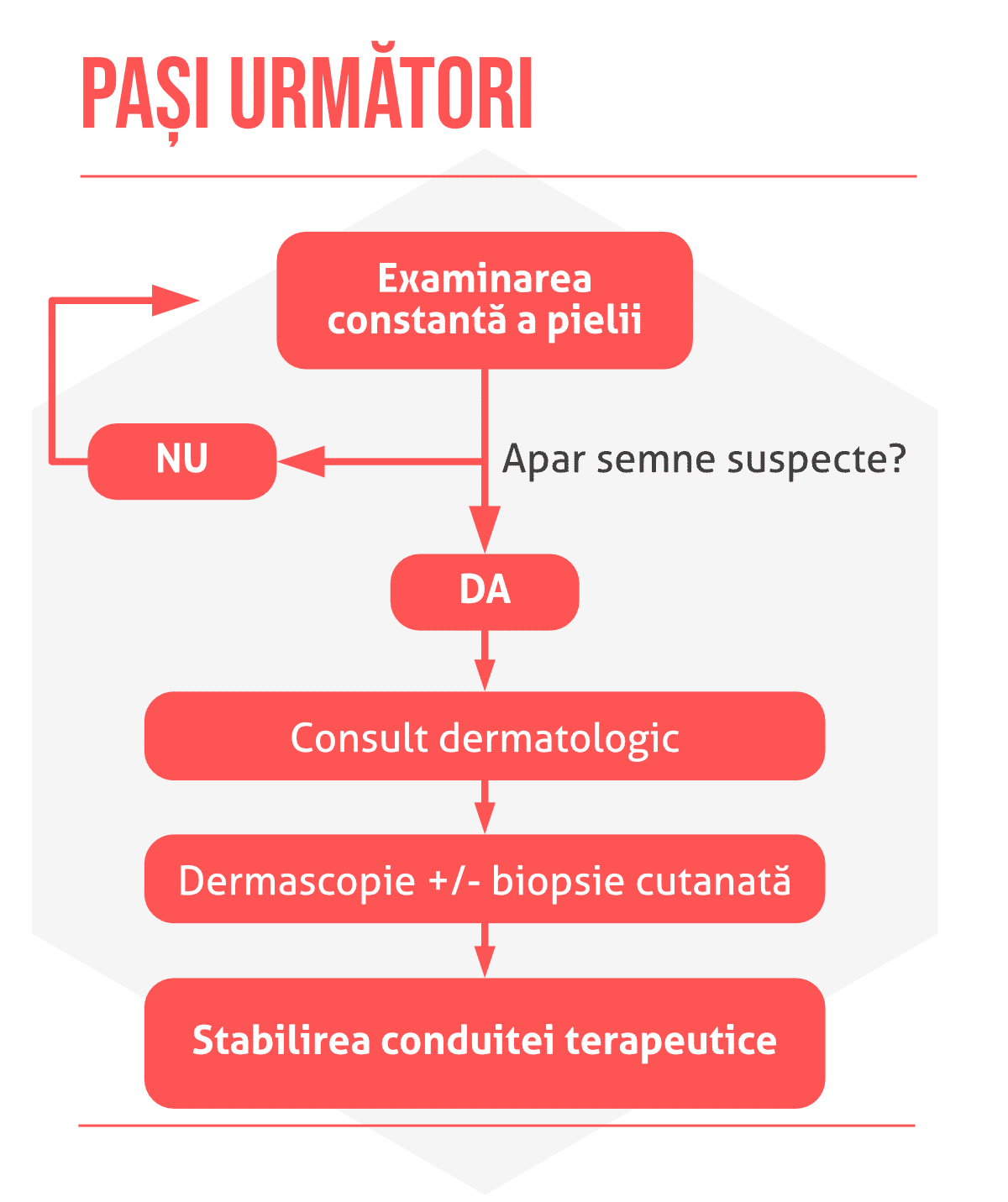 Cancerul non-melanocitar