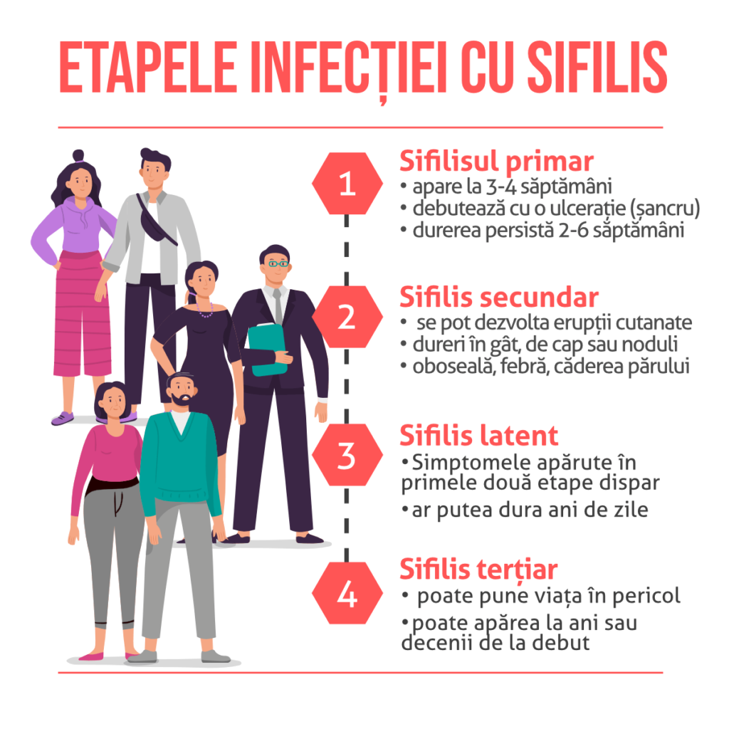 Etapele infectiei cu sifilis