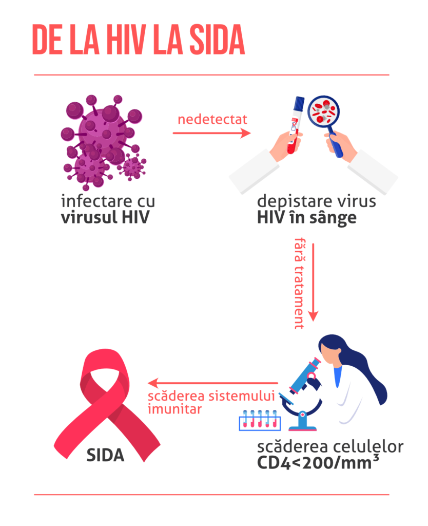 Infecția cu HIV: simptome și semne