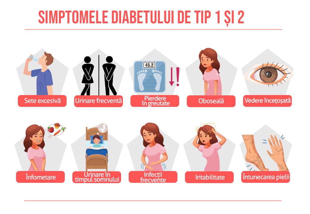 simptomele diabetului