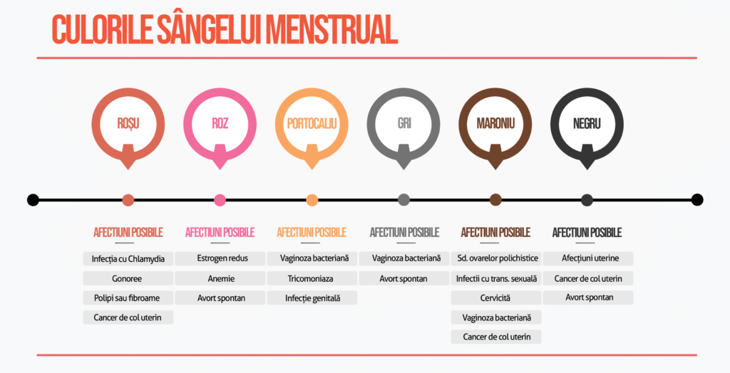 culorile sangelui menstrual 