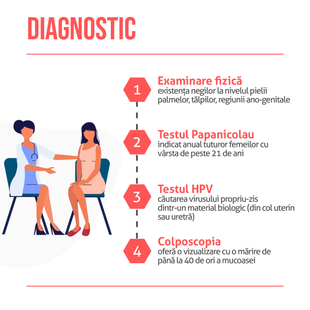 Diagnostic HPV