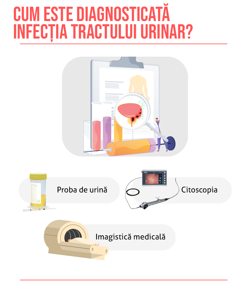 Cum este diagnosticată infecția tractului urinar?