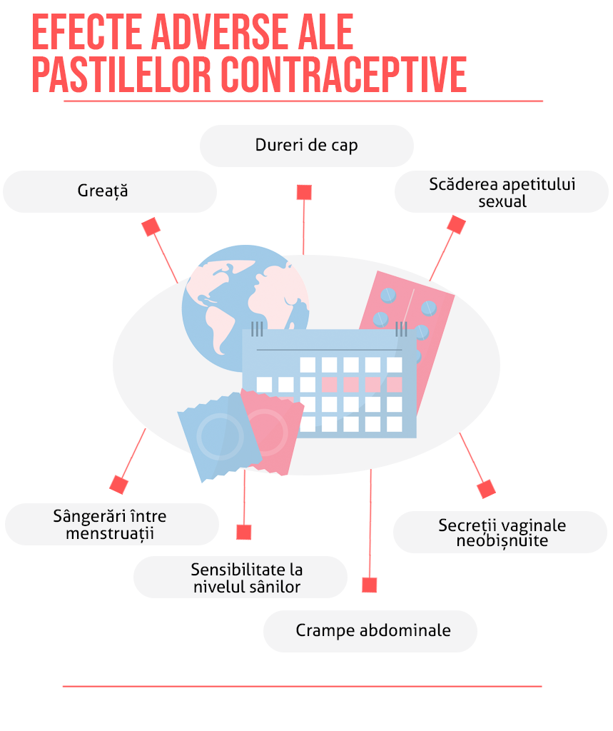 Efecte adverse ale pastilelor contraceptive