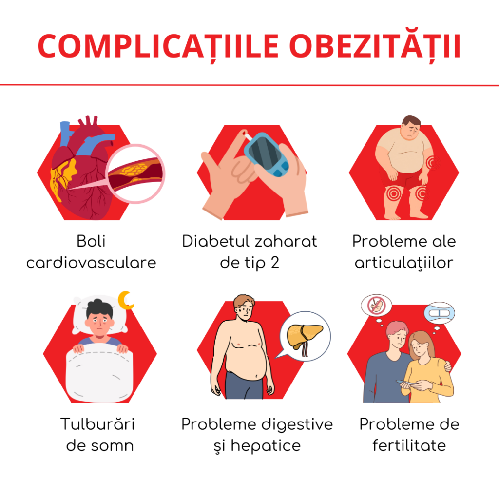 complicatiile obezitatii asupra organismului